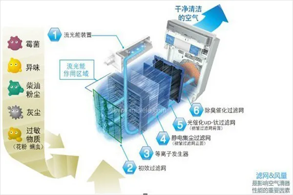 除甲醛空气净化器