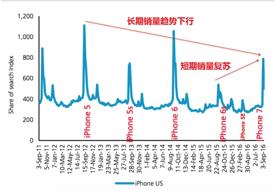 iPhone 7卖的好 但没你想的那么好