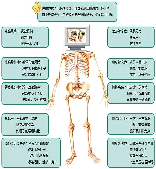 电脑危害人体图