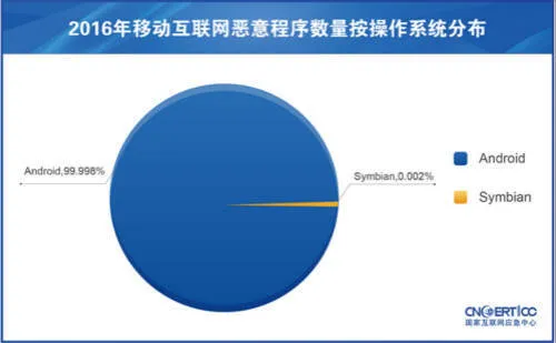 警惕 9成9中毒手机是安卓系统