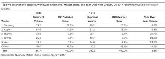 IDC 2017第一季度手机销量报告：国产手机...
