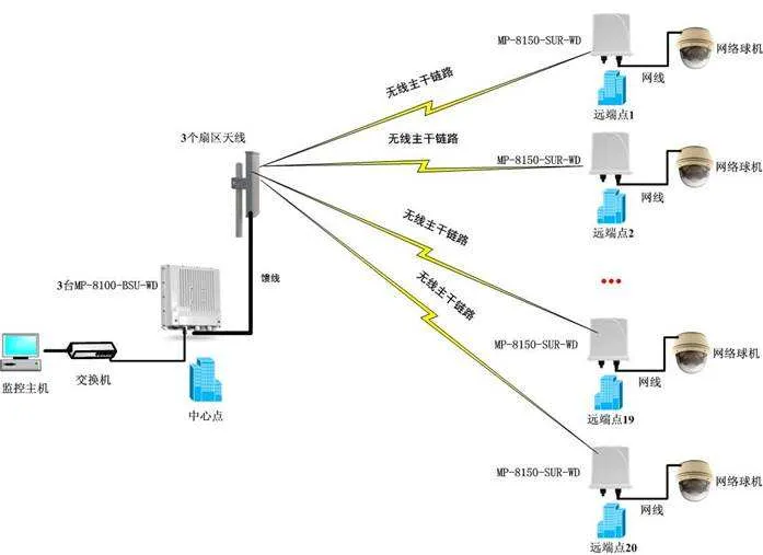 无线监控的工作原理有哪些？无线监控需要接收器吗？