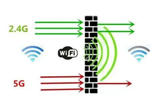 路由器2.4g和5g有什么区别？路由器选择2.4G还是5G？