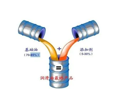 石墨烯润滑油怎么样？石墨烯润滑油和普通润滑油哪个好？