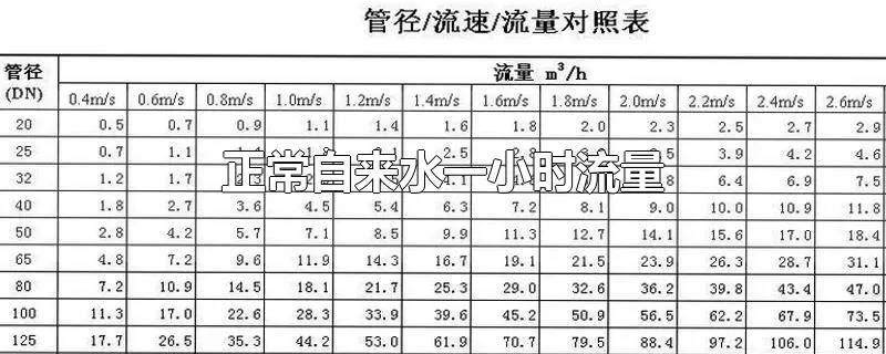 正常自来水一小时流量