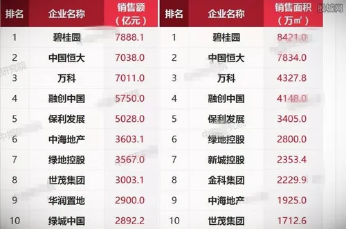 国内房地产企业排名2020 碧桂园和恒大位居前二