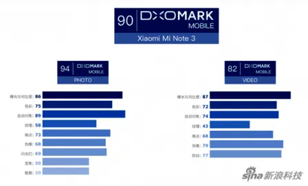 小米Note3拍照怎么样 综合成绩排名曝光
