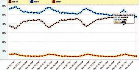 短短两周iOS 10普及率就达48.16% 已超越iOS 9