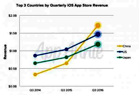 中国区 App Store 总营收首次超越美国成