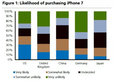 调查：只有20%的受访者称 iPhone物有所值