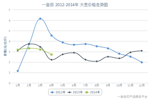 全国大葱价格走势图,你猜今天的大葱多少钱一斤？