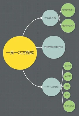 方程和一元一次方程的区别？看完秒懂!