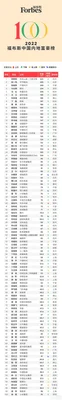 福布斯发布2022中国内地富豪榜(福布斯202