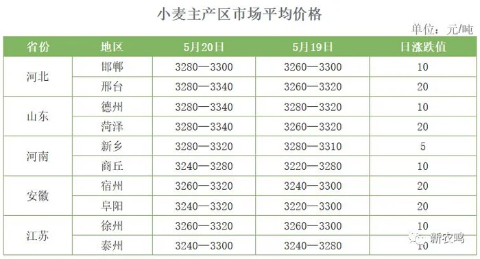 小麦价格今日价一斤多少钱2022(小麦价格全面上涨！11月26日 小麦收购价格)