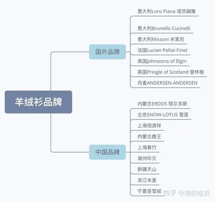 羊绒品牌排行榜前十名,你最喜欢哪一个？