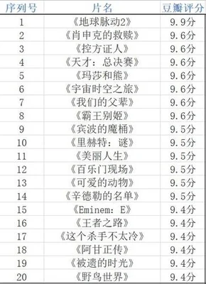 国产电影豆瓣评分排名50!你看过几部？