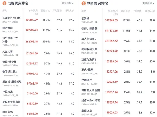 022中国电影推荐排行榜前十名,你看过几部？第一名是"/