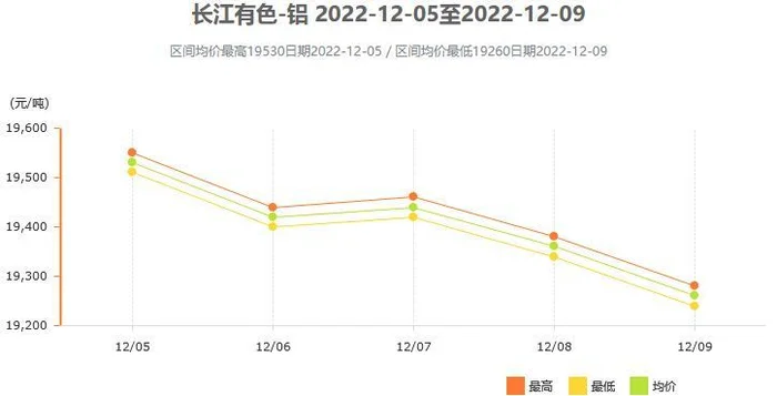 铝锭价格今日铝价长江有色：沪铝跌破关口,伦铜涨0.7%