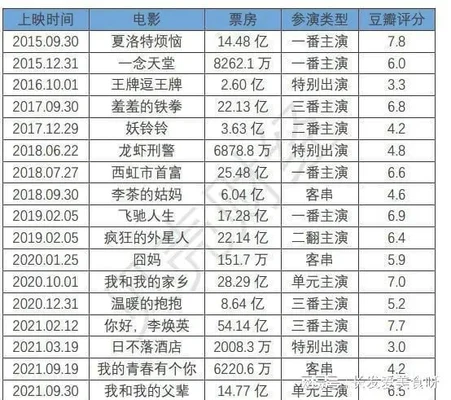 022年上映电影列表：你期待哪部？"/