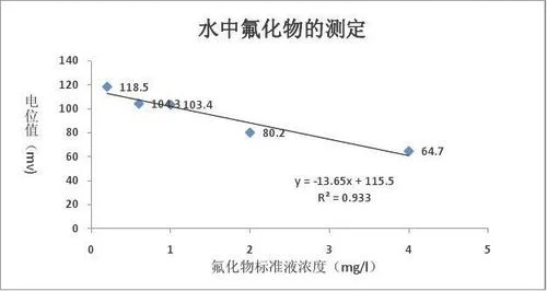 井水中氟化物超0.43mg/L有多大的危害