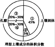 三、土壤选择