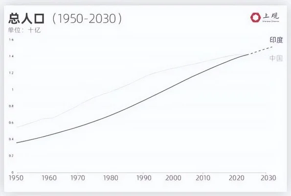 印度最早2023年成为第一人口大国(全球人口将达80亿！到了2050年中国将会变成11亿)