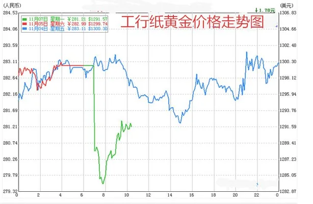 工行纸黄金价格：工行纸黄金价格是多少钱一克