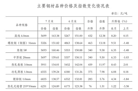 钢材价格今日报价表涨跌：螺纹钢大涨,热卷小幅下跌