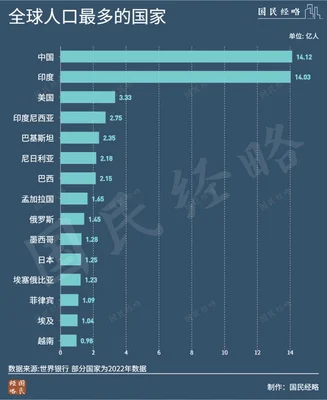 印度最早2023年成为第一人口大国(全球人口将达80亿！到了2050年中国将会变成11亿)