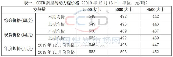 动力煤5500大卡今日价格：秦皇岛港平仓5500