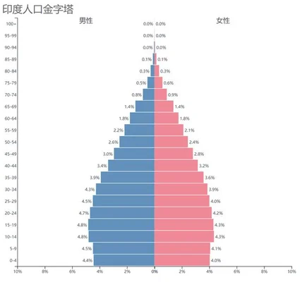 印度最早2023年成为第一人口大国(全球人口将达80亿！到了2050年中国将会变成11亿)