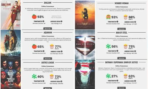 「烂番茄电影评分排行榜」你看过几部,哪一部最让你印象深刻？