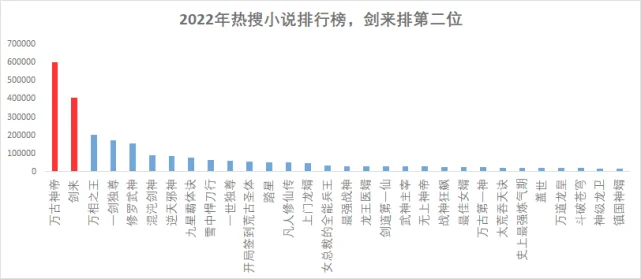 2022年网络小说排行榜前十名,第一名是？