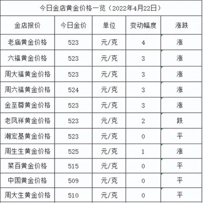 黄金出售价现在多少钱一克(黄金目前价格一克卖多少钱)