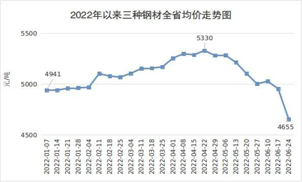 钢材价格走势：本周国内钢价震荡下行,市场成交清淡