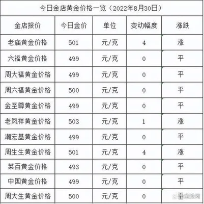 今天黄金价格多少一克？回收多少钱一克呢？查询