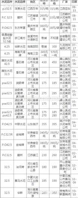 2022年水泥多少钱一吨？看看最新价格表,现在买还不晚!