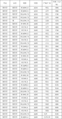 钢管价格今日报价表：螺旋钢管20#、16Mn、Q345B无缝管