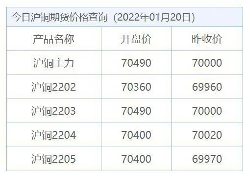 今日沪铜期货最新价格：今日沪铜期货最新价格是多少？