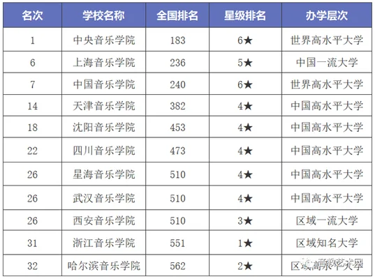 中国音乐学院世界排名,你了解多少？