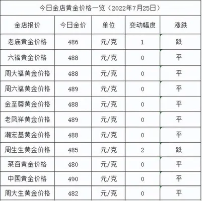 黄金最新市场价多少钱一克(终于跌了)