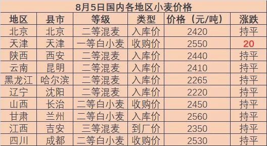 小麦价格今日价一斤多少钱(粮价、猪价预警！11月28日全国生猪、玉米、小麦收购价)