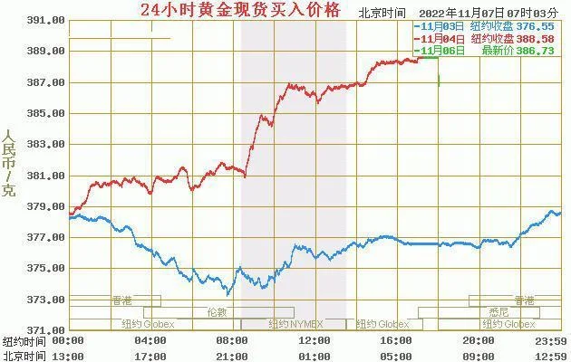 黄金大盘价格：黄金开盘后震荡上行,多头趋