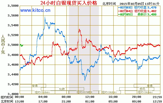 白银价格最新走势：白银价格在3月20日亚盘时段内小幅下跌