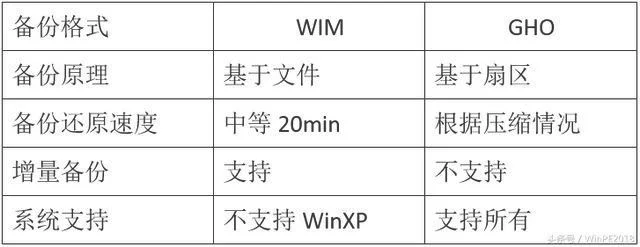 wim和gho区别,wim是什么意思？gho是什么鬼？