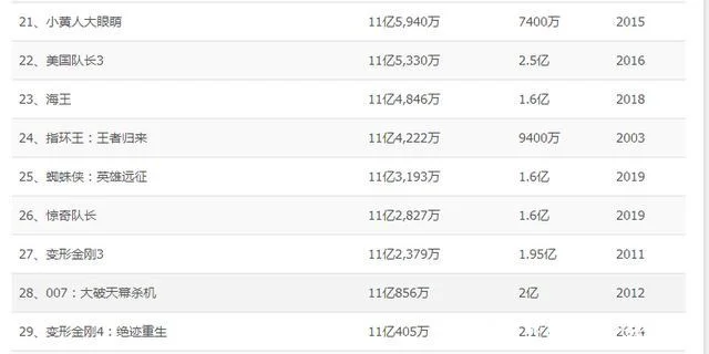 全球票房冠军排行榜：第一名是你猜到了吗？