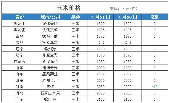 今天玉米最新价格多少钱一斤(北方地区玉米市场价格)