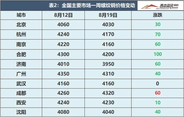 022钢材价格报价表：螺纹钢2050元吨、线材2170元吨"/