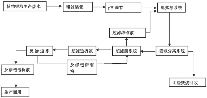 植酸钙提取过程会产生工业废水吗