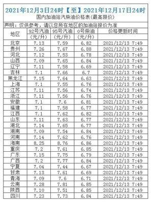 最新92号汽油价格,每升上调0.18元,加满一箱油多花3块钱